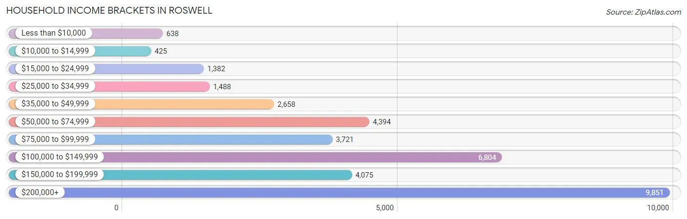 Household Income Brackets in Roswell