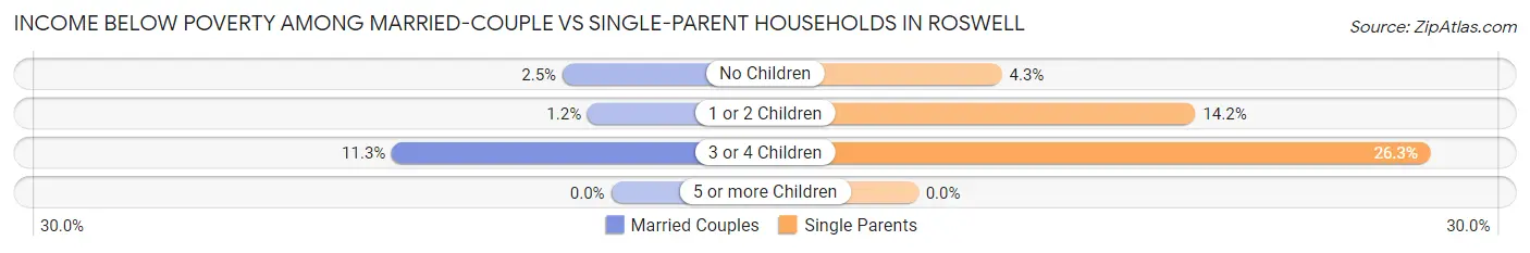 Income Below Poverty Among Married-Couple vs Single-Parent Households in Roswell