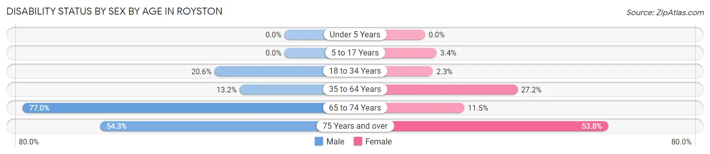 Disability Status by Sex by Age in Royston
