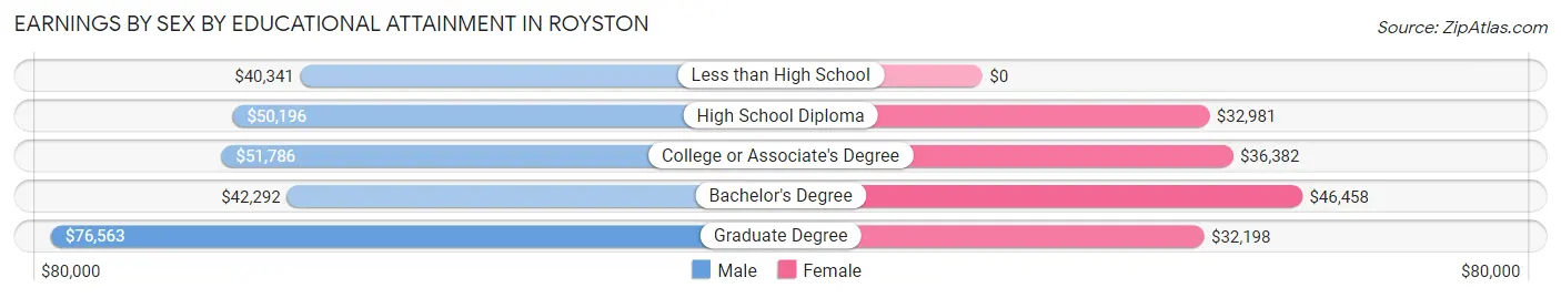 Earnings by Sex by Educational Attainment in Royston
