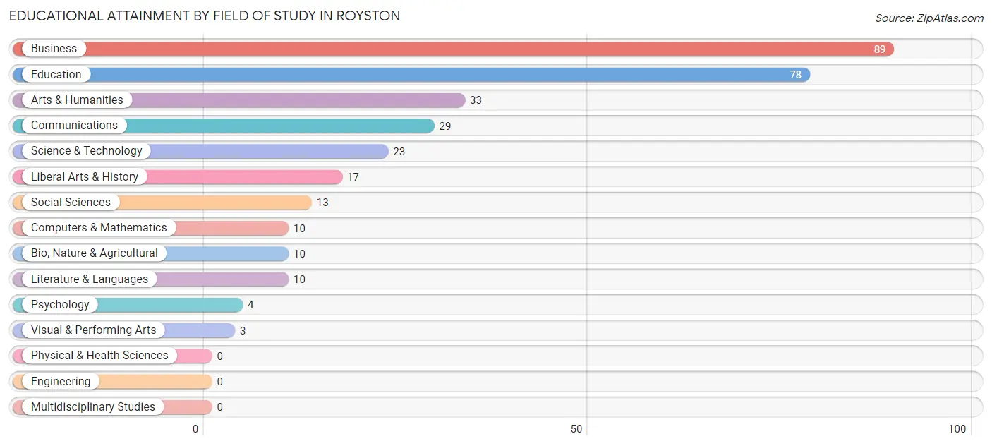 Educational Attainment by Field of Study in Royston
