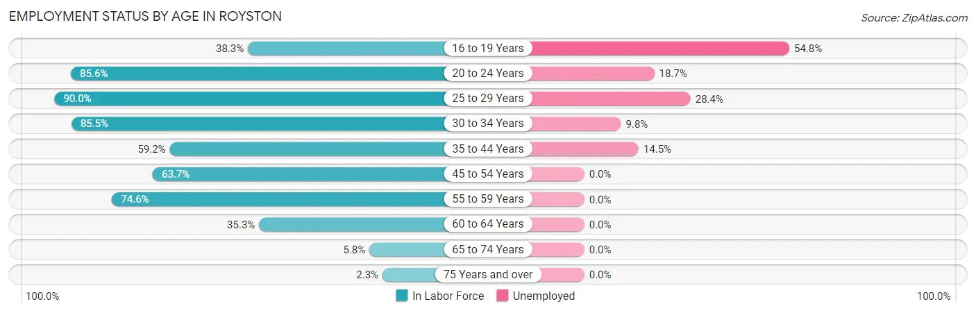 Employment Status by Age in Royston
