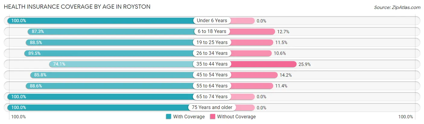Health Insurance Coverage by Age in Royston