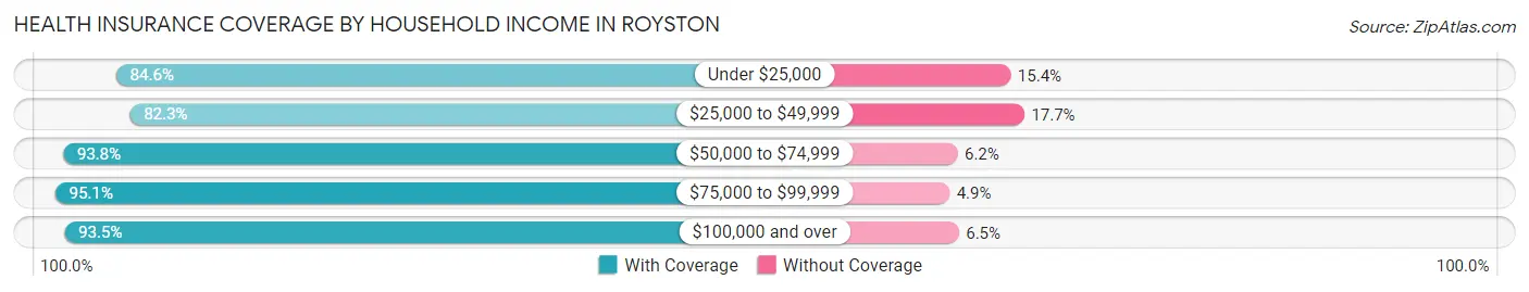 Health Insurance Coverage by Household Income in Royston