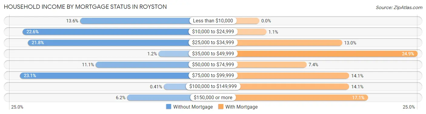 Household Income by Mortgage Status in Royston