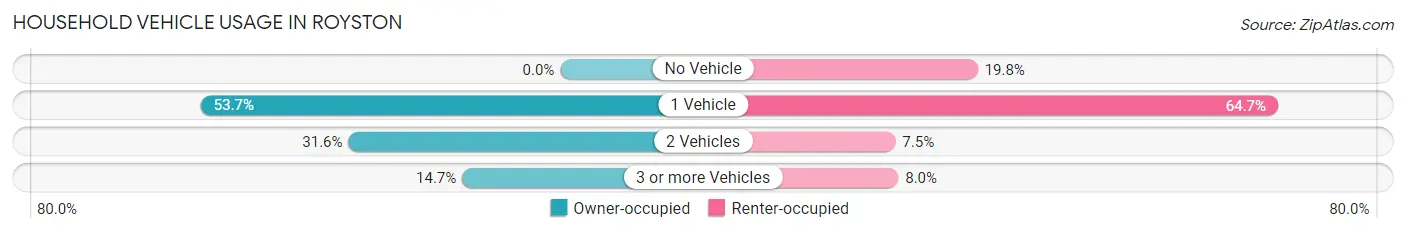 Household Vehicle Usage in Royston