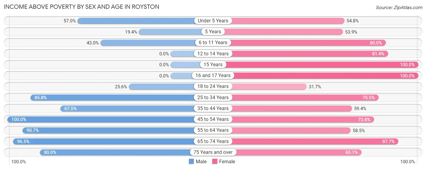 Income Above Poverty by Sex and Age in Royston