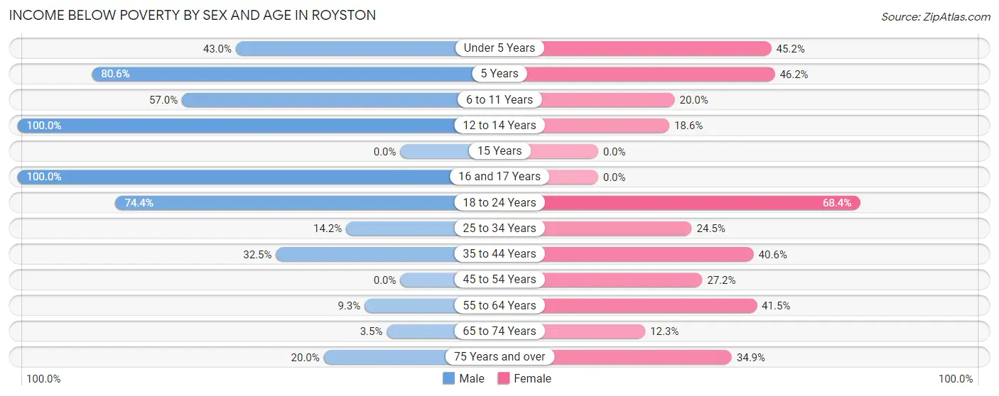 Income Below Poverty by Sex and Age in Royston
