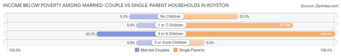 Income Below Poverty Among Married-Couple vs Single-Parent Households in Royston