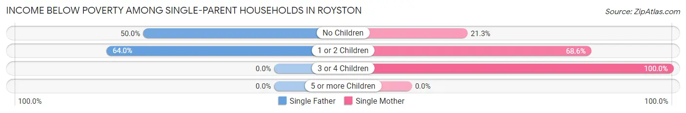 Income Below Poverty Among Single-Parent Households in Royston
