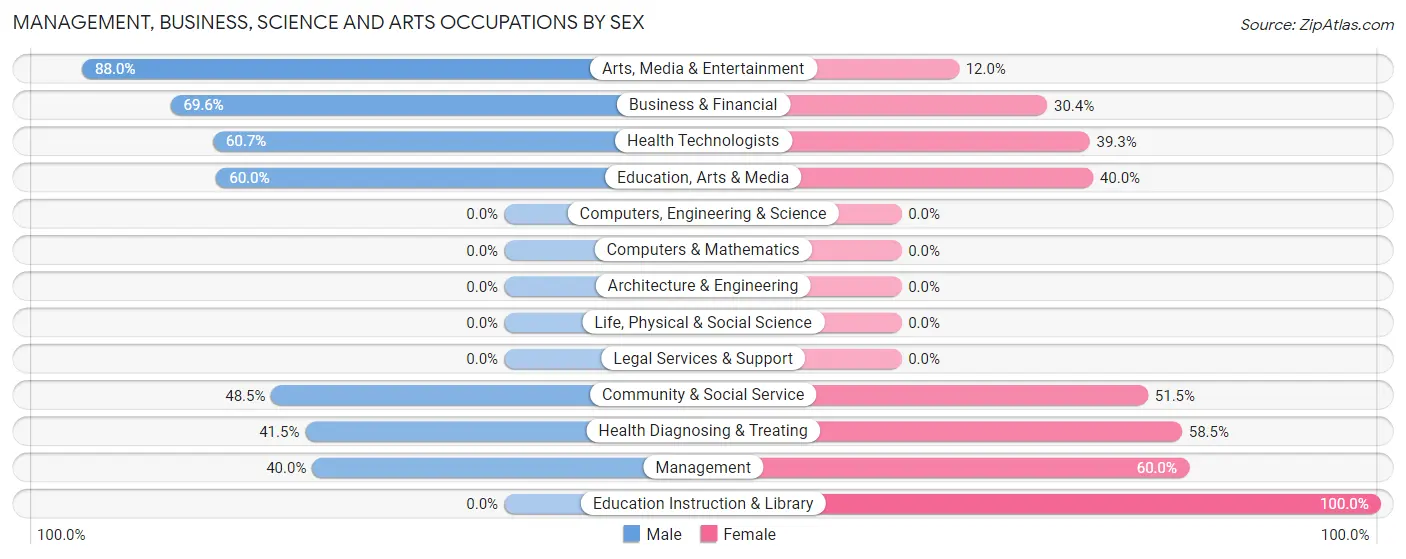 Management, Business, Science and Arts Occupations by Sex in Royston