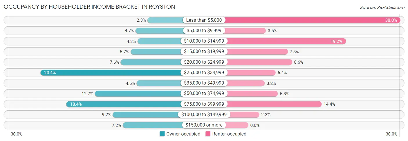 Occupancy by Householder Income Bracket in Royston