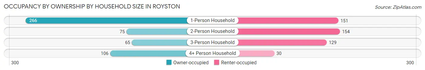 Occupancy by Ownership by Household Size in Royston