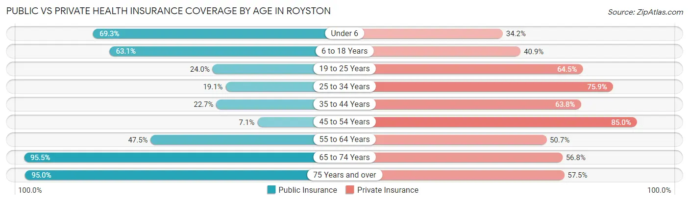 Public vs Private Health Insurance Coverage by Age in Royston