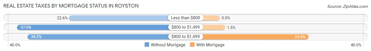 Real Estate Taxes by Mortgage Status in Royston
