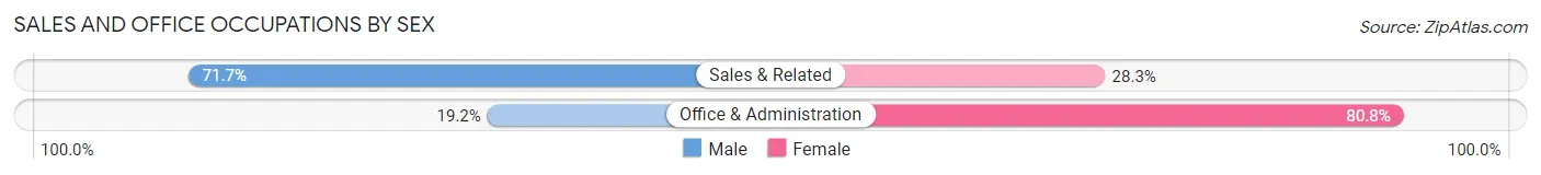 Sales and Office Occupations by Sex in Royston