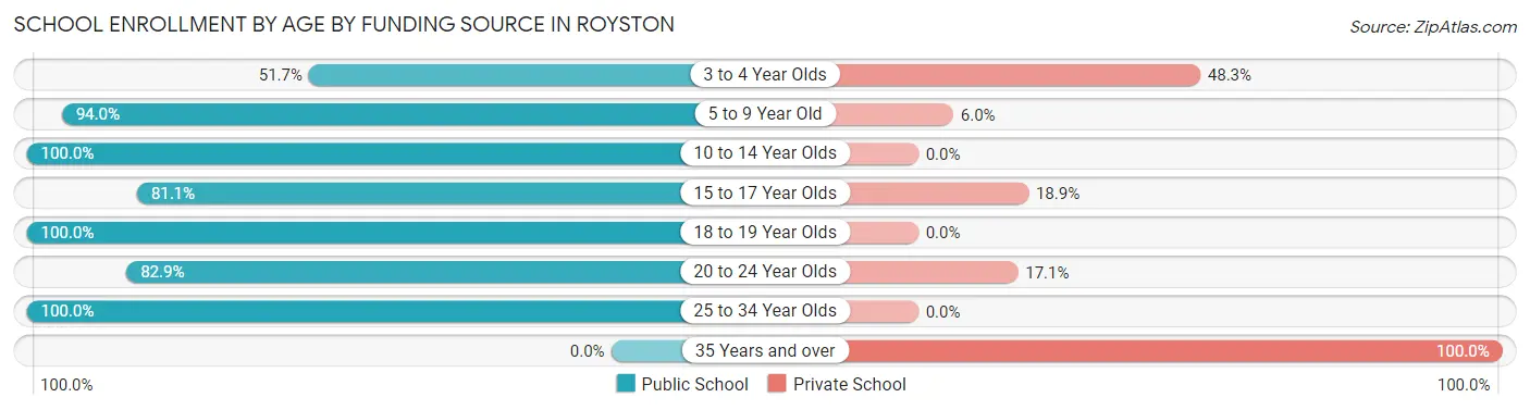 School Enrollment by Age by Funding Source in Royston