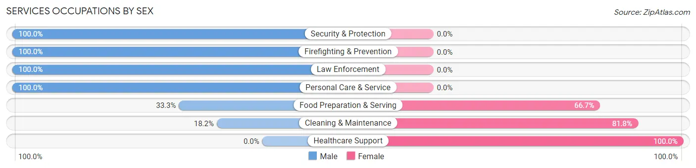 Services Occupations by Sex in Royston
