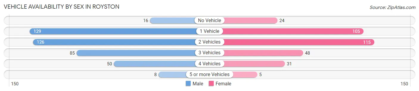 Vehicle Availability by Sex in Royston