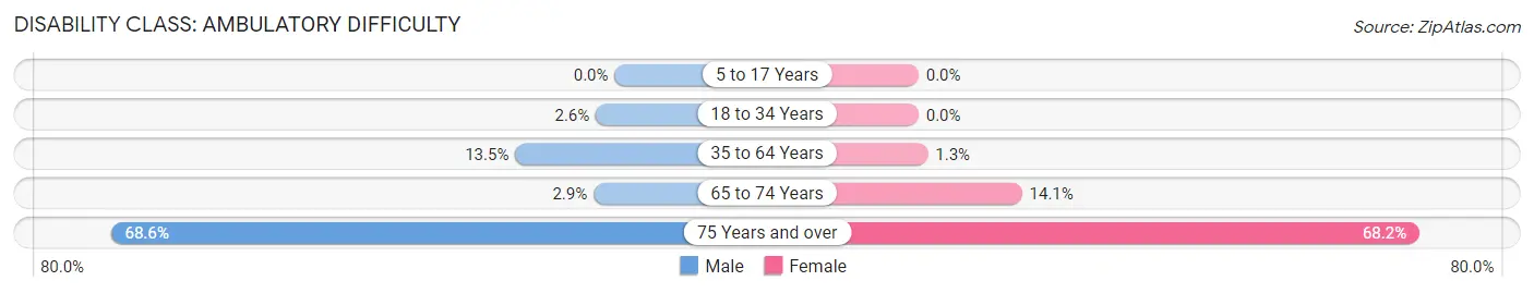 Disability in Rutledge: <span>Ambulatory Difficulty</span>