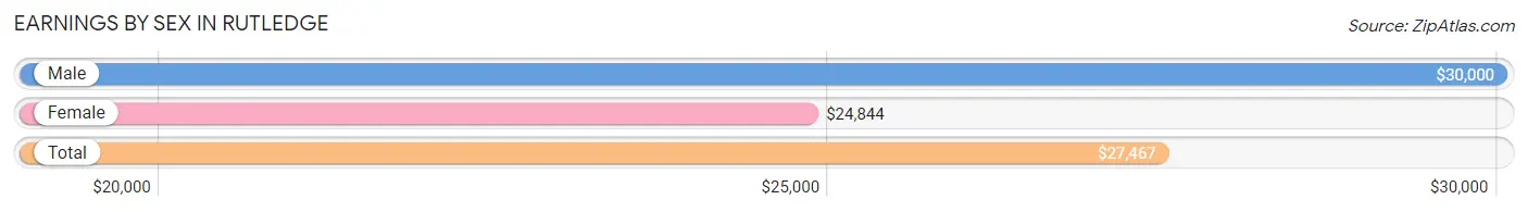 Earnings by Sex in Rutledge