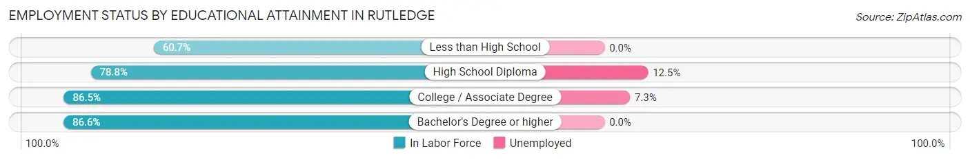 Employment Status by Educational Attainment in Rutledge