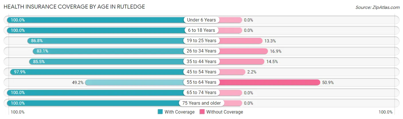 Health Insurance Coverage by Age in Rutledge