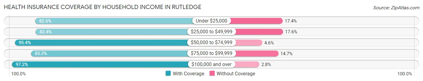 Health Insurance Coverage by Household Income in Rutledge