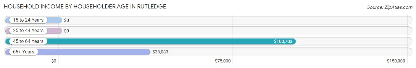 Household Income by Householder Age in Rutledge