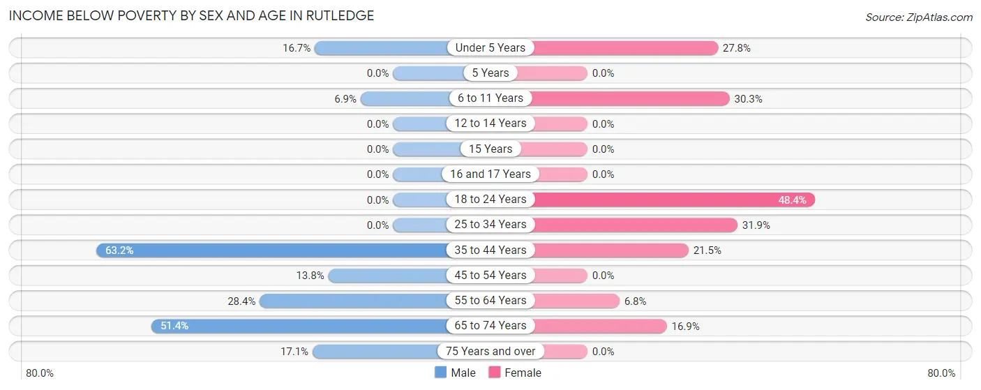 Income Below Poverty by Sex and Age in Rutledge
