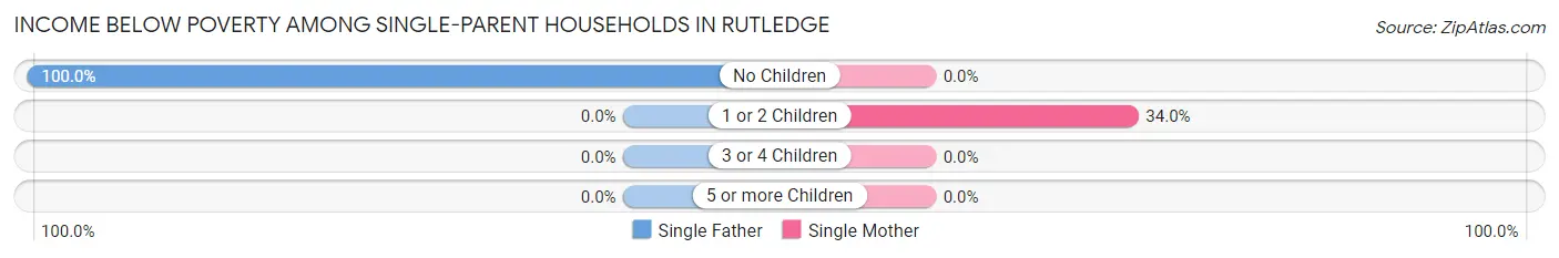 Income Below Poverty Among Single-Parent Households in Rutledge