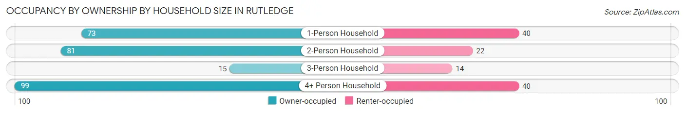 Occupancy by Ownership by Household Size in Rutledge