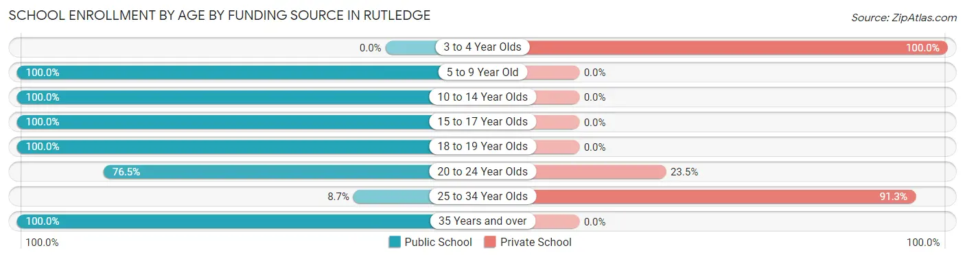 School Enrollment by Age by Funding Source in Rutledge