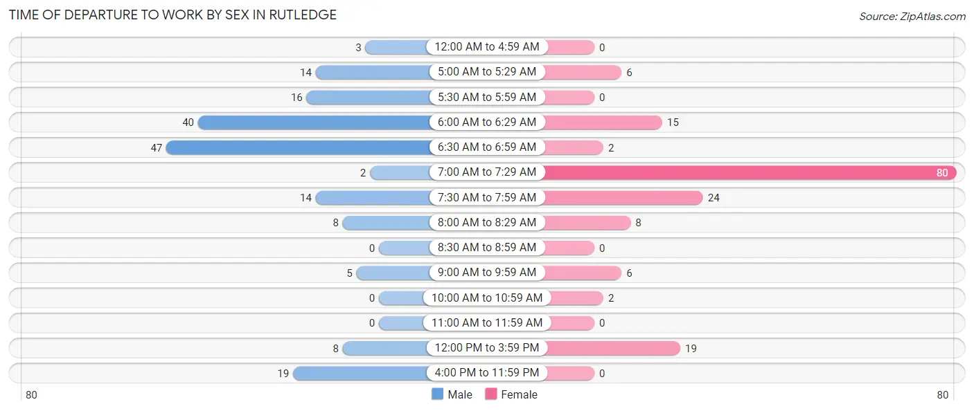 Time of Departure to Work by Sex in Rutledge