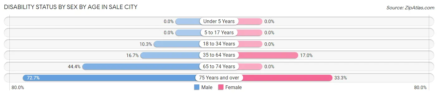 Disability Status by Sex by Age in Sale City