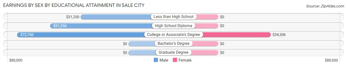 Earnings by Sex by Educational Attainment in Sale City