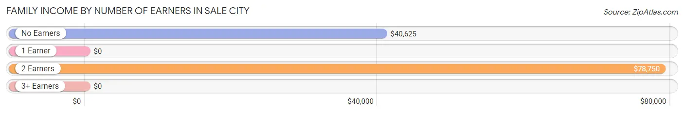 Family Income by Number of Earners in Sale City