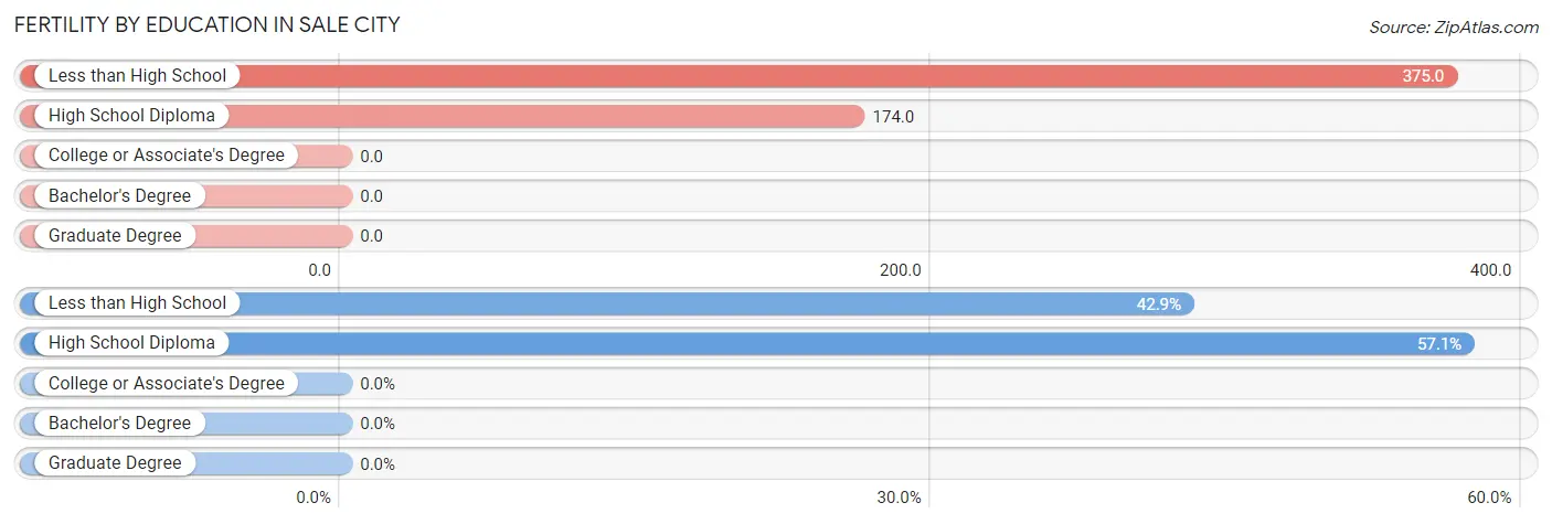 Female Fertility by Education Attainment in Sale City