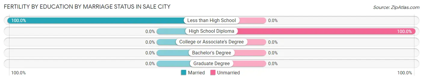 Female Fertility by Education by Marriage Status in Sale City