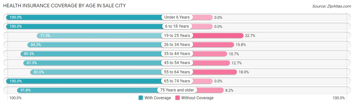 Health Insurance Coverage by Age in Sale City