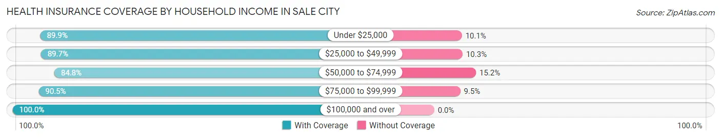 Health Insurance Coverage by Household Income in Sale City