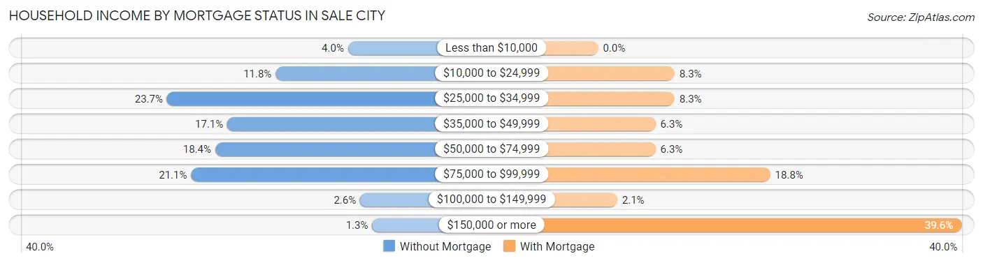 Household Income by Mortgage Status in Sale City