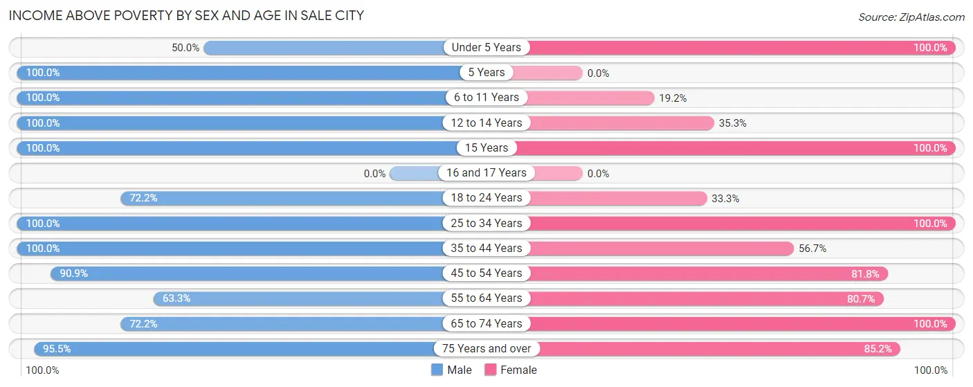 Income Above Poverty by Sex and Age in Sale City