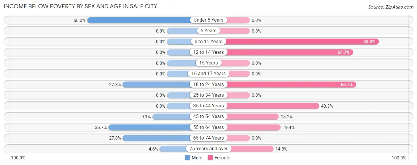 Income Below Poverty by Sex and Age in Sale City