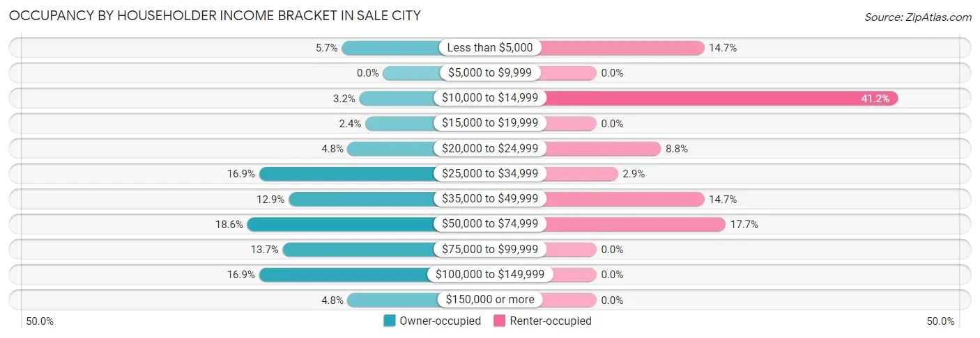 Occupancy by Householder Income Bracket in Sale City