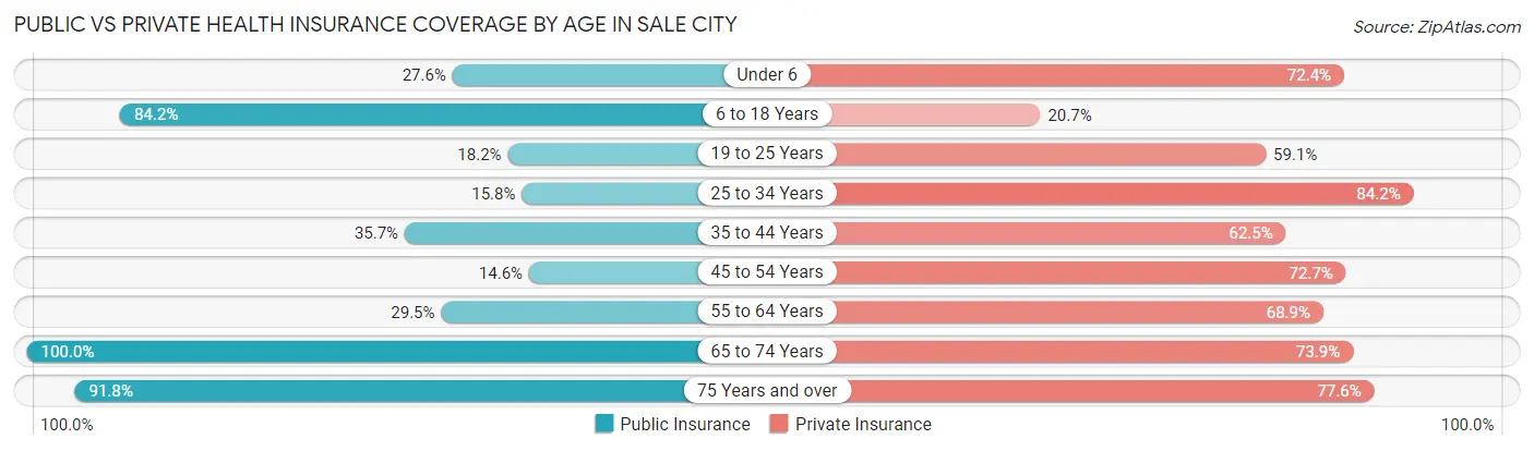Public vs Private Health Insurance Coverage by Age in Sale City