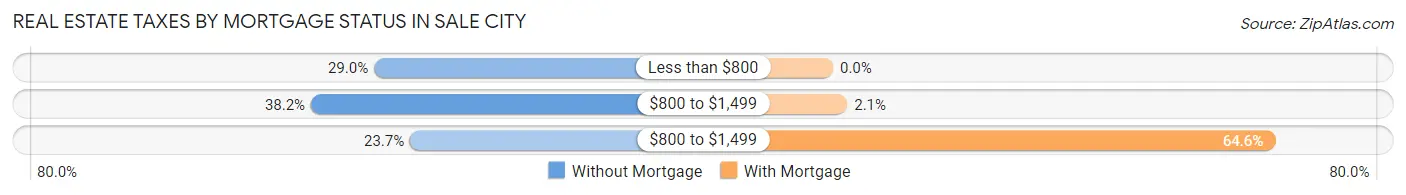 Real Estate Taxes by Mortgage Status in Sale City