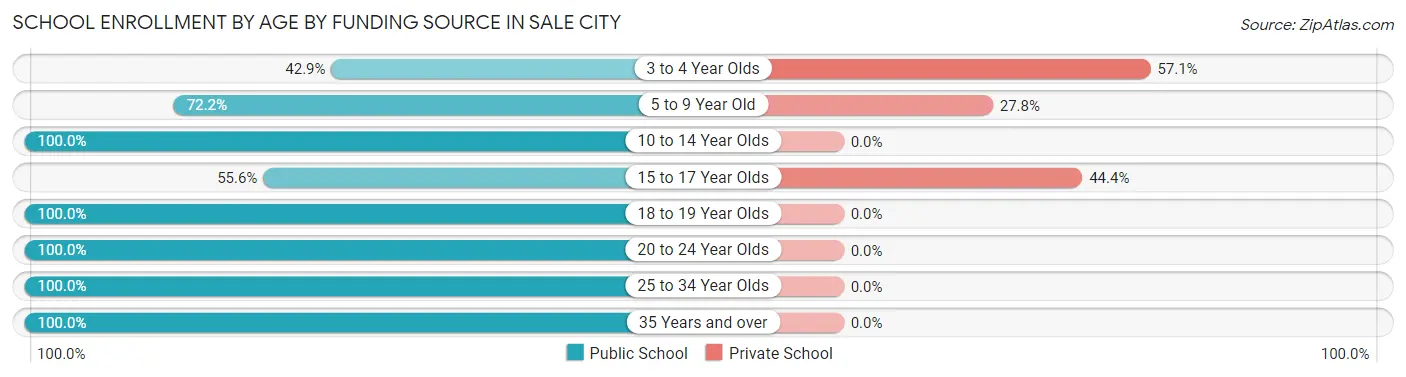 School Enrollment by Age by Funding Source in Sale City