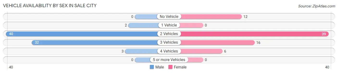 Vehicle Availability by Sex in Sale City