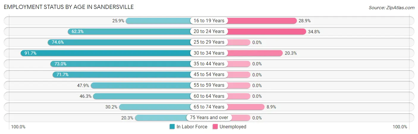 Employment Status by Age in Sandersville